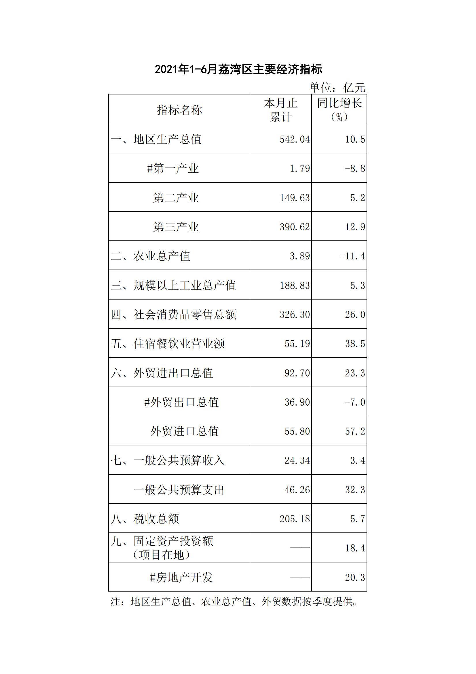 【各區(qū)數(shù)據(jù)】2021年1-6月荔灣區(qū)主要經(jīng)濟(jì)指標(biāo)_00.jpg
