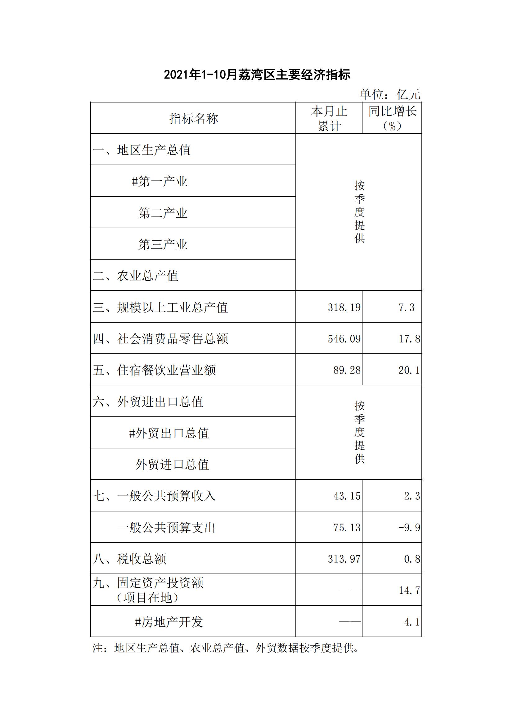 2021年1-10月荔灣區(qū)主要經(jīng)濟(jì)指標(biāo)掛網(wǎng)版-簡版_00.jpg