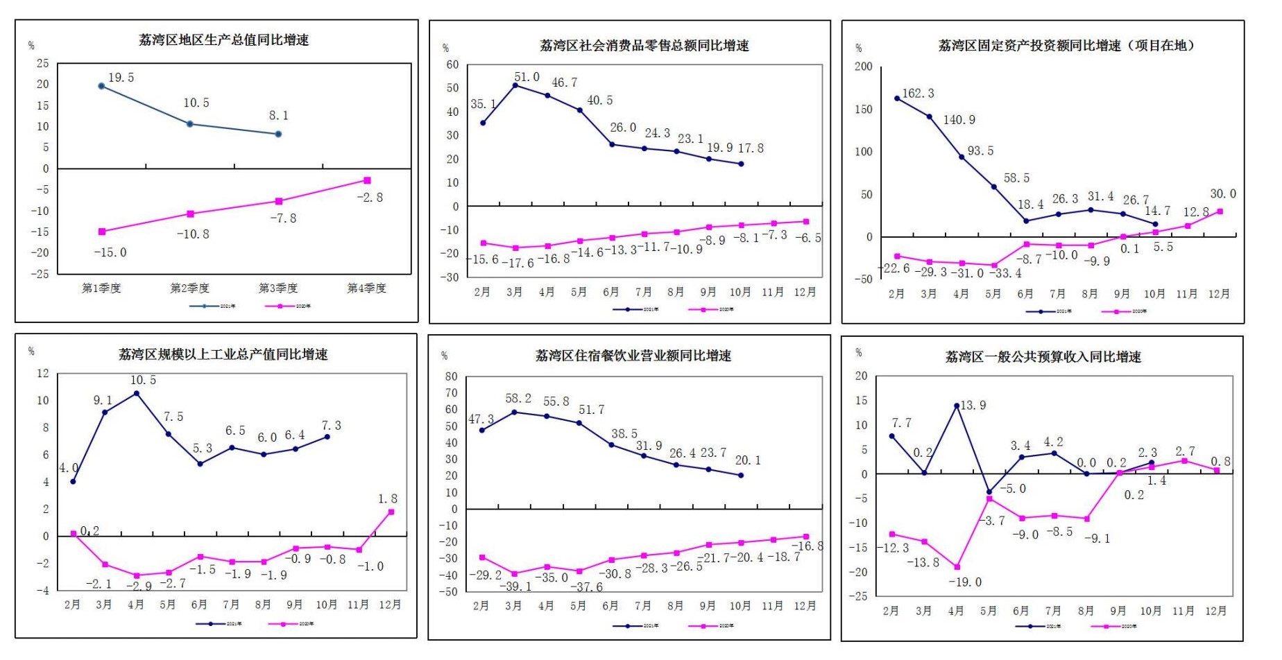 2021年1-10月荔灣區(qū)主要經(jīng)濟(jì)指標(biāo)掛網(wǎng)版-簡版_01.jpg