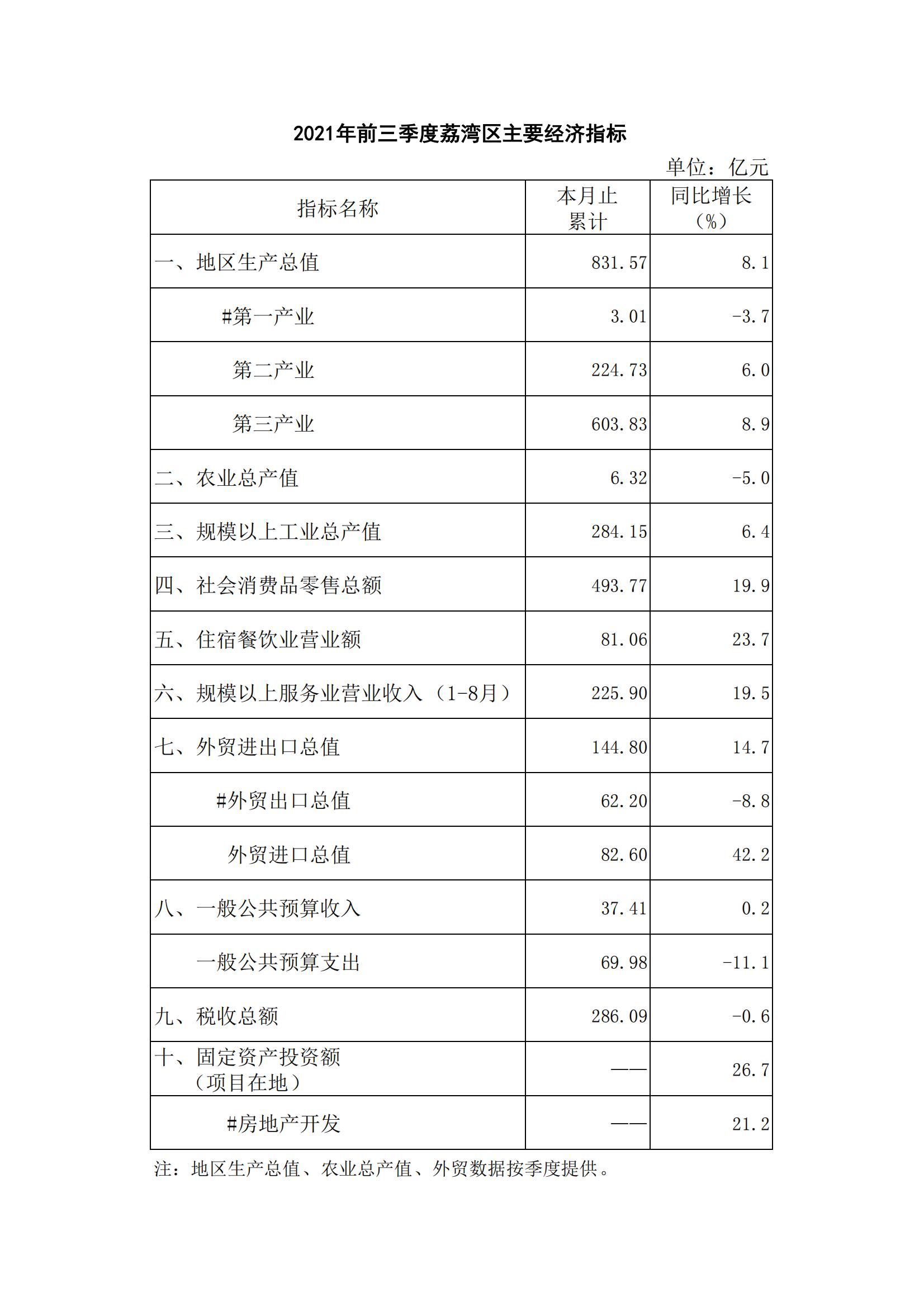 2021年前三季度荔灣區(qū)主要經(jīng)濟(jì)指標(biāo)_00.jpg