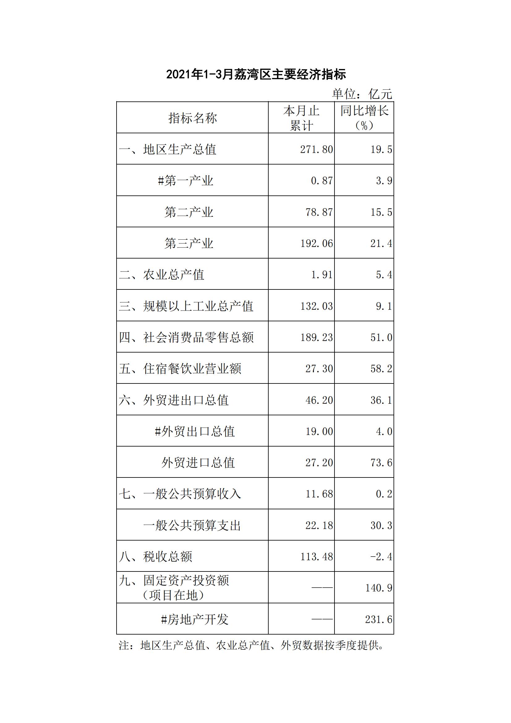2021年1-3月荔灣區(qū)主要經(jīng)濟(jì)指標(biāo)_00.jpg