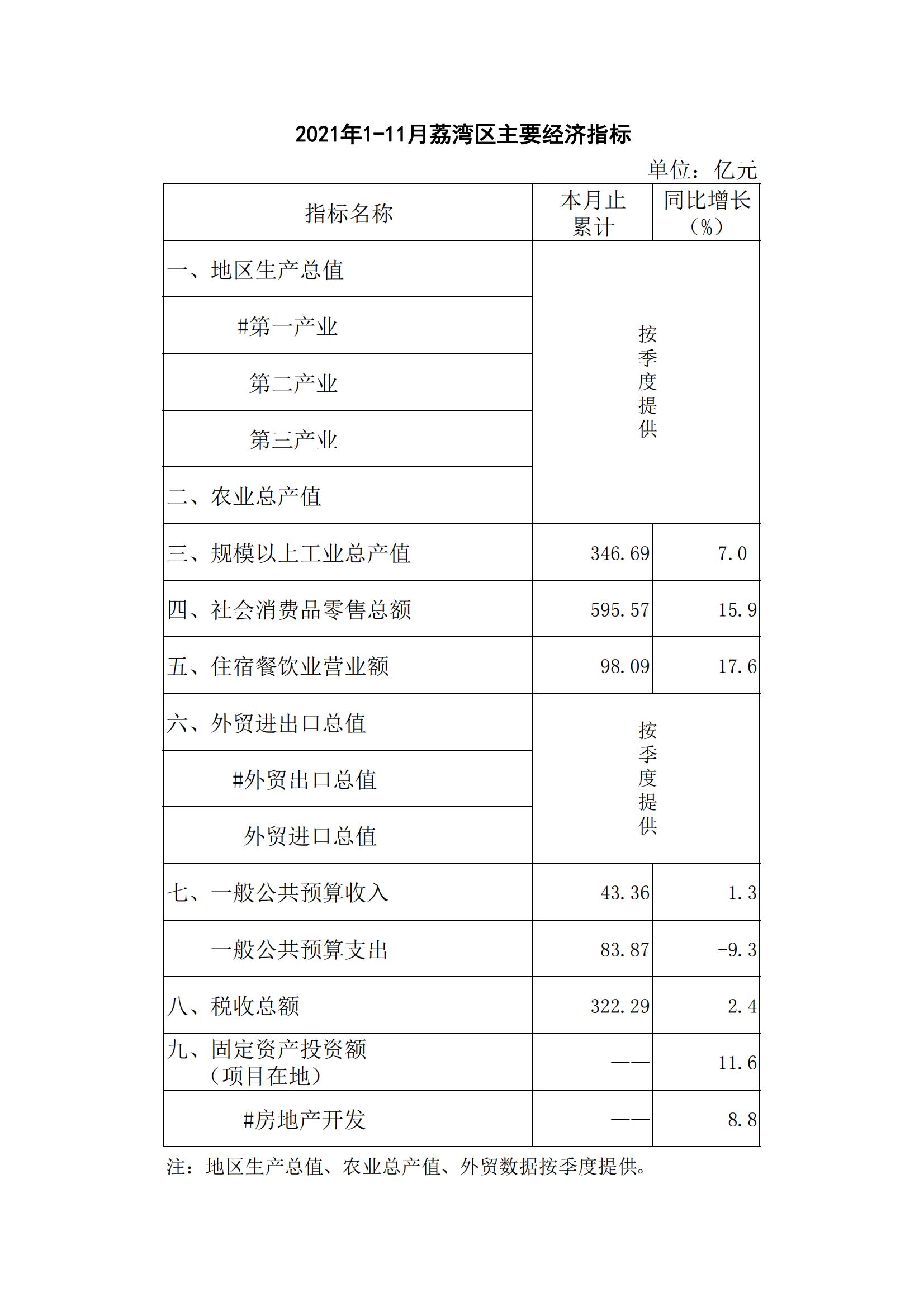 2021年1-11月荔灣區(qū)主要經(jīng)濟(jì)指標(biāo)_00.jpg