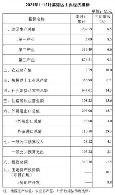 2021年1-12月荔灣區(qū)主要經(jīng)濟指標1.jpg