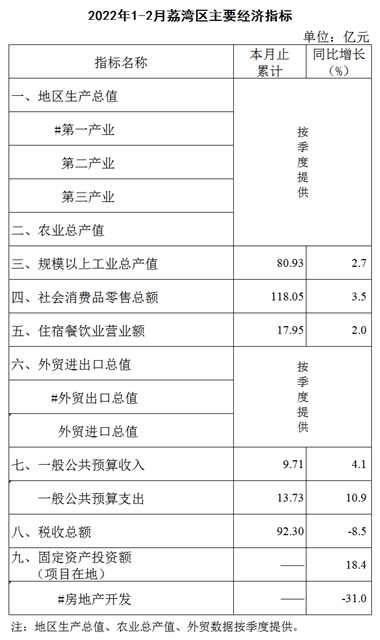2022年1-2月荔灣區(qū)主要經(jīng)濟(jì)指標(biāo)1.png