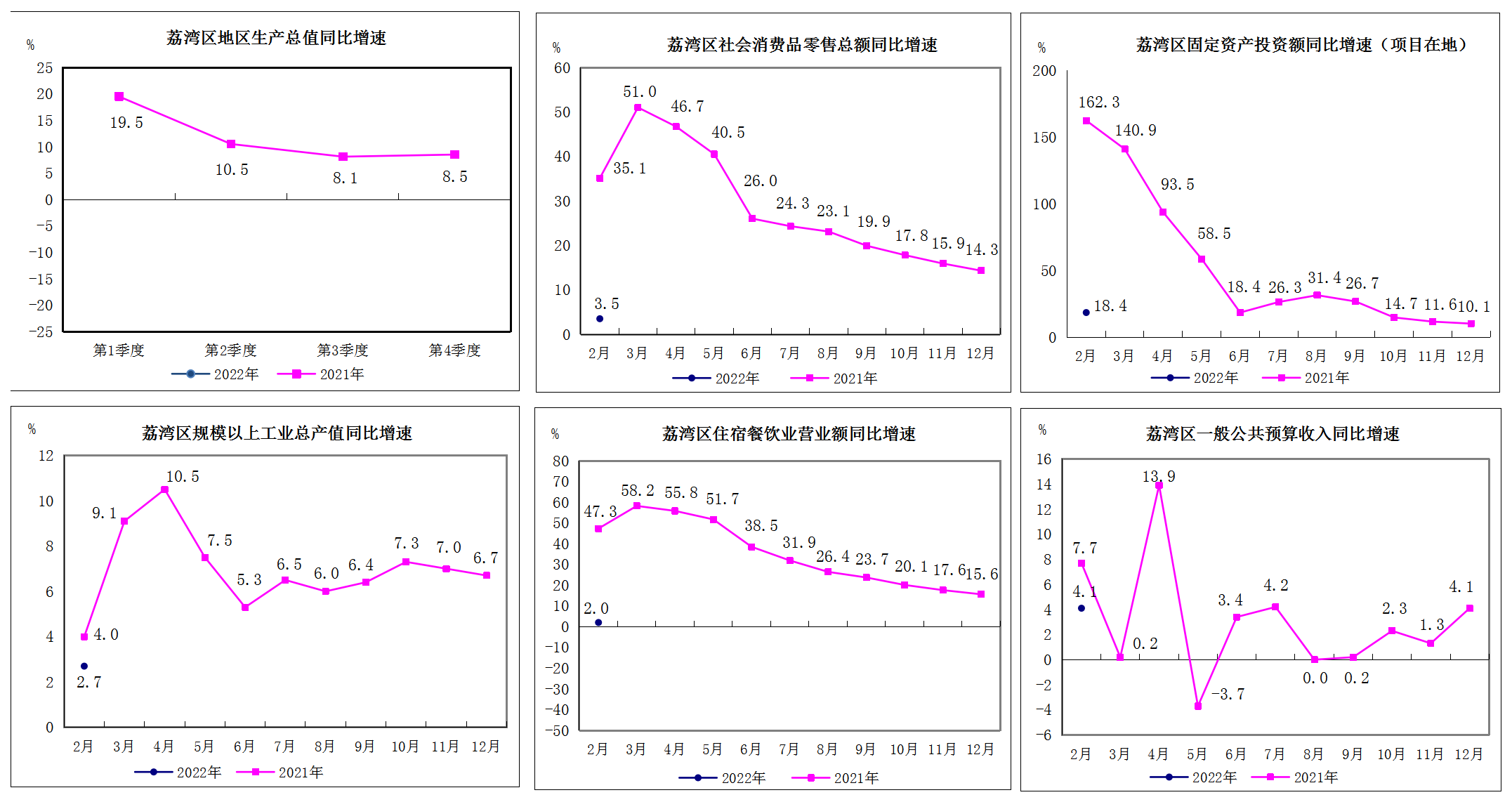 2022年1-2月荔灣區(qū)主要經(jīng)濟(jì)指標(biāo)2(1).png