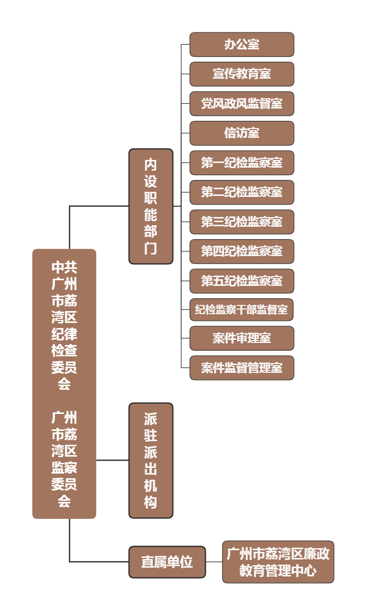 中共廣州市荔灣區(qū)紀(jì)律檢查委員會(huì) 廣州市荔灣區(qū)監(jiān)察委員會(huì)(1).png