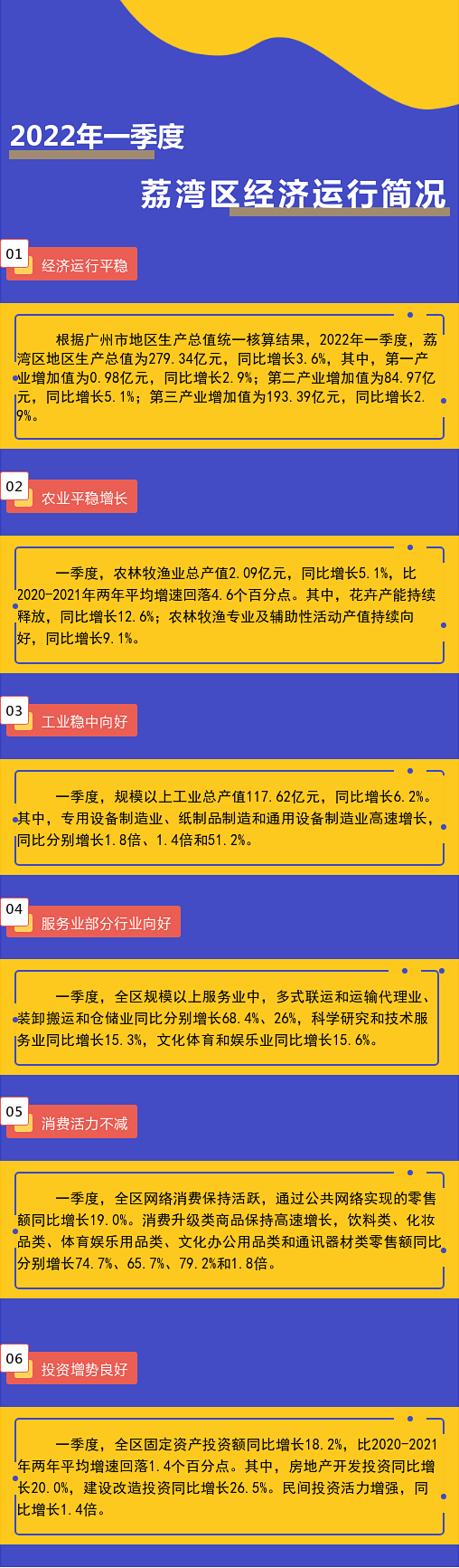 2022年一季度荔灣區(qū)經(jīng)濟(jì)運(yùn)行簡(jiǎn)況.png