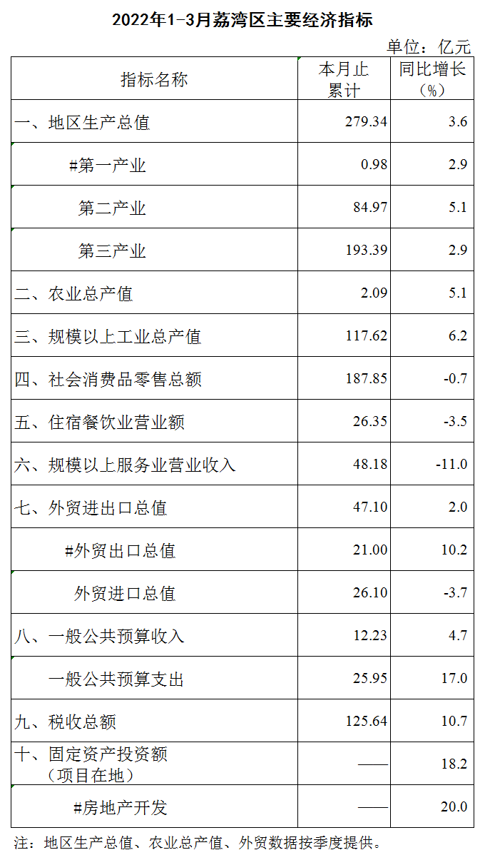2022年1-3月荔灣區(qū)主要經(jīng)濟(jì)指標(biāo)1.png