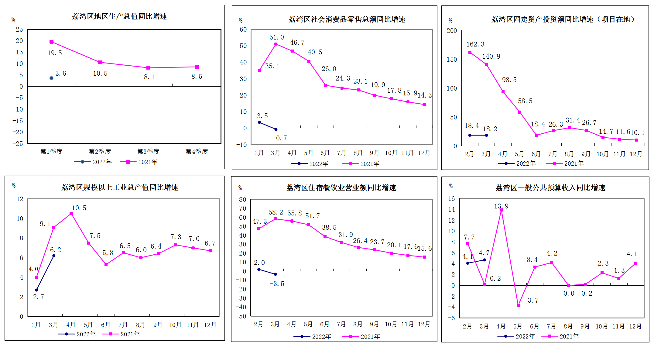 2022年1-3月荔灣區(qū)主要經(jīng)濟(jì)指標(biāo)2.png