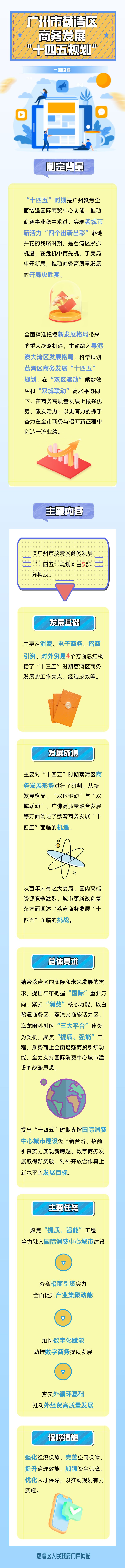 《廣州市荔灣區(qū)商務(wù)發(fā)展“十四五”規(guī)劃》政策解讀.png