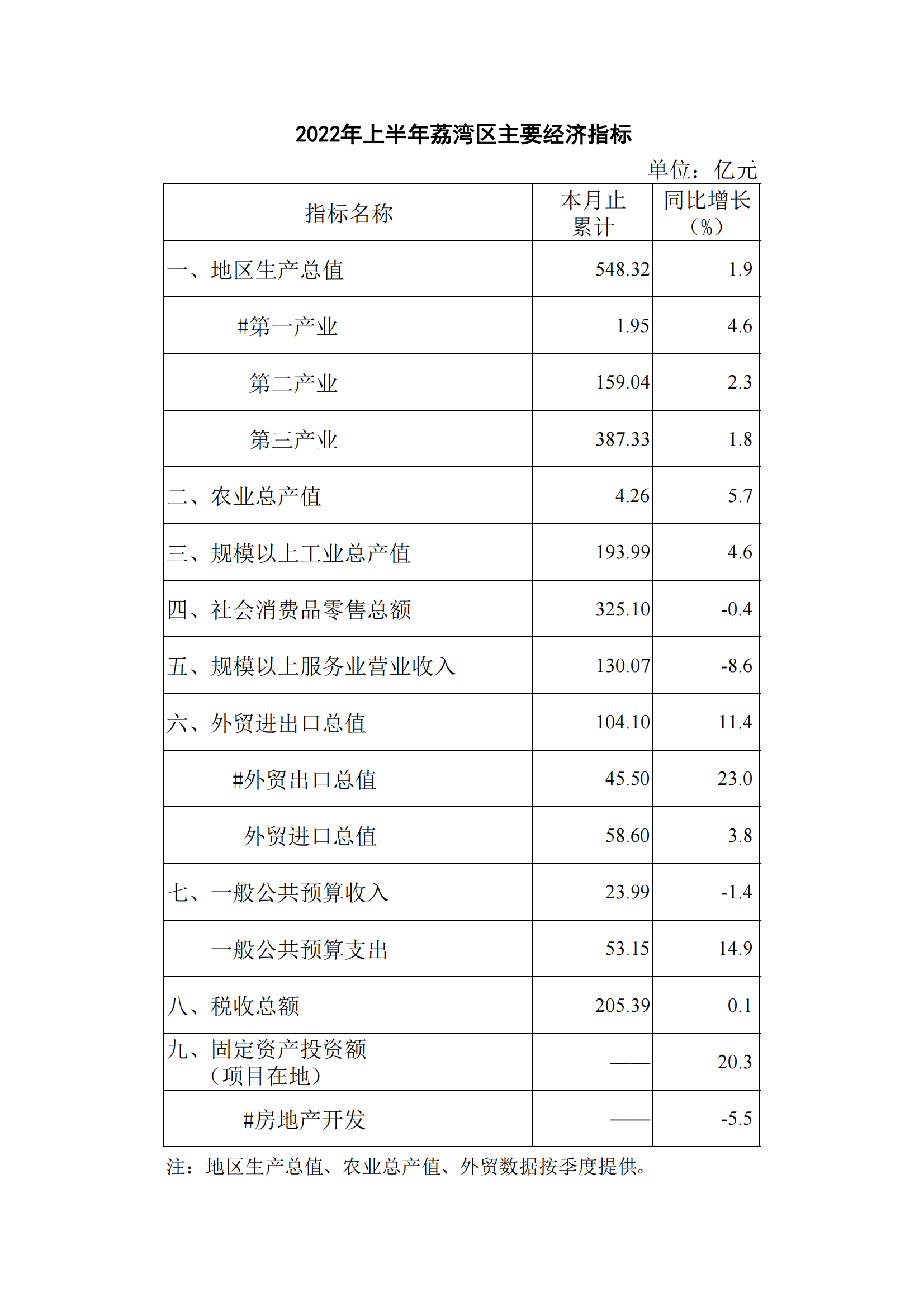 2022年上半年荔灣區(qū)主要經(jīng)濟(jì)指標(biāo)_00.png