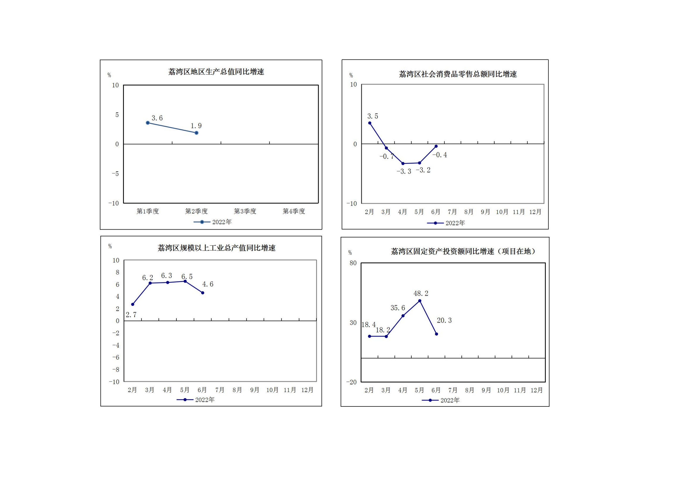 2022年上半年荔灣區(qū)主要經(jīng)濟(jì)指標(biāo)_01.png
