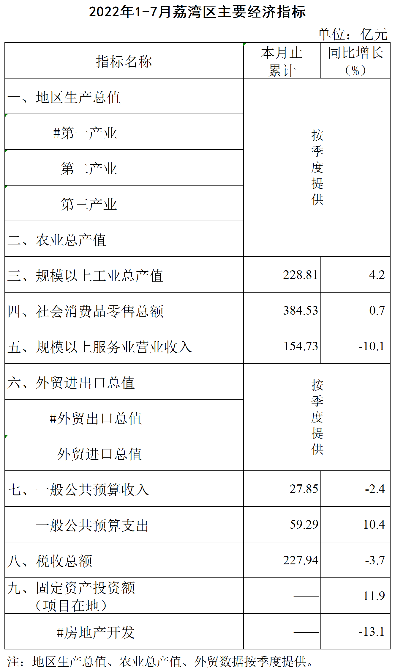 2022年1-7月荔灣區(qū)主要經(jīng)濟(jì)指標(biāo)掛網(wǎng)版.png