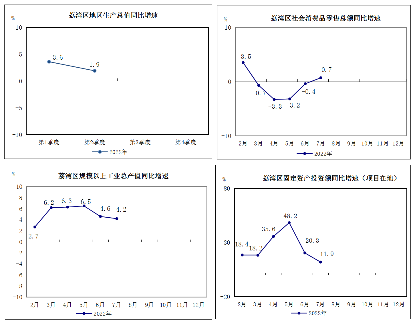 2022年1-7月荔灣區(qū)主要經(jīng)濟(jì)指標(biāo)掛網(wǎng)版2(2).png