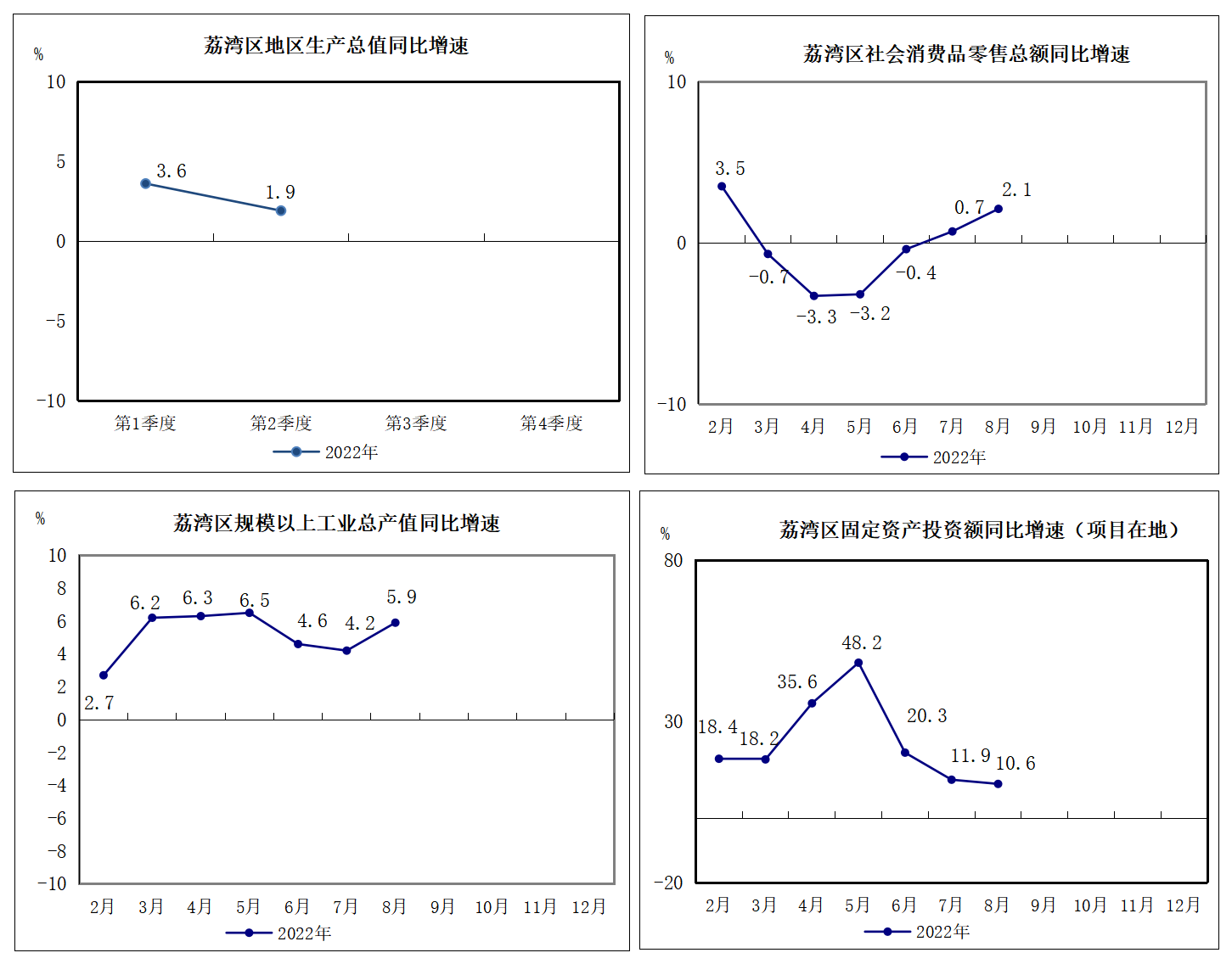 2022年1-8月荔灣區(qū)主要經(jīng)濟(jì)指標(biāo)掛網(wǎng)版1.png