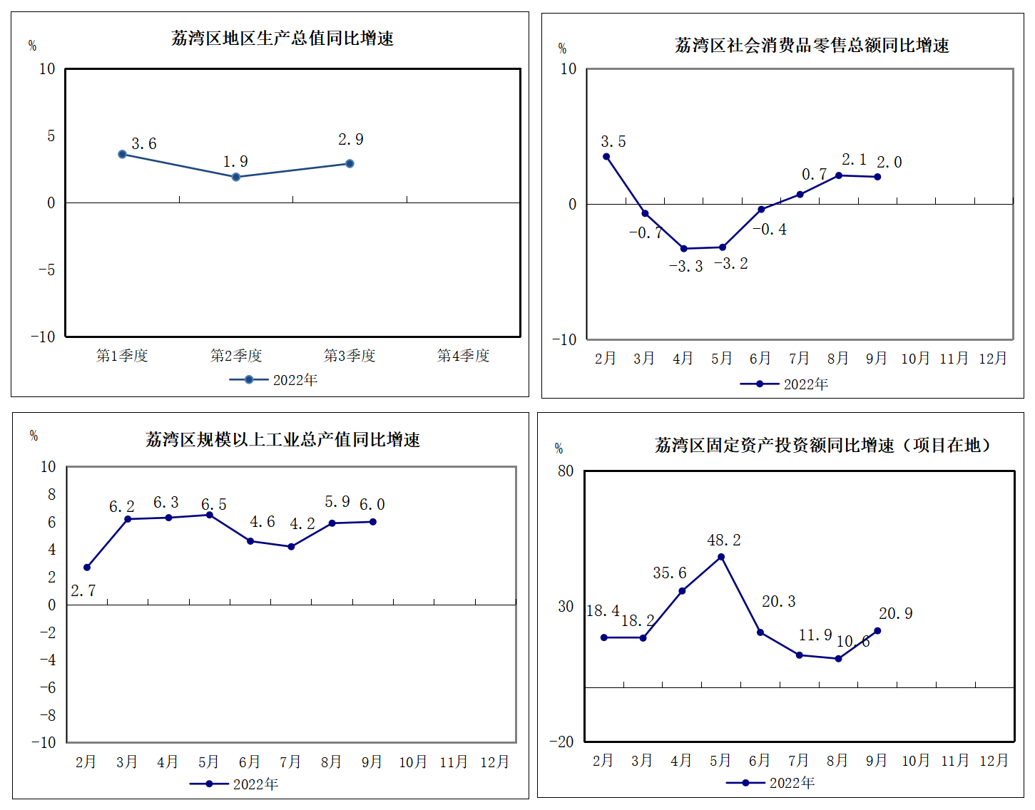 2022年1-9月荔灣區(qū)主要經(jīng)濟(jì)指標(biāo)掛網(wǎng)版1.png