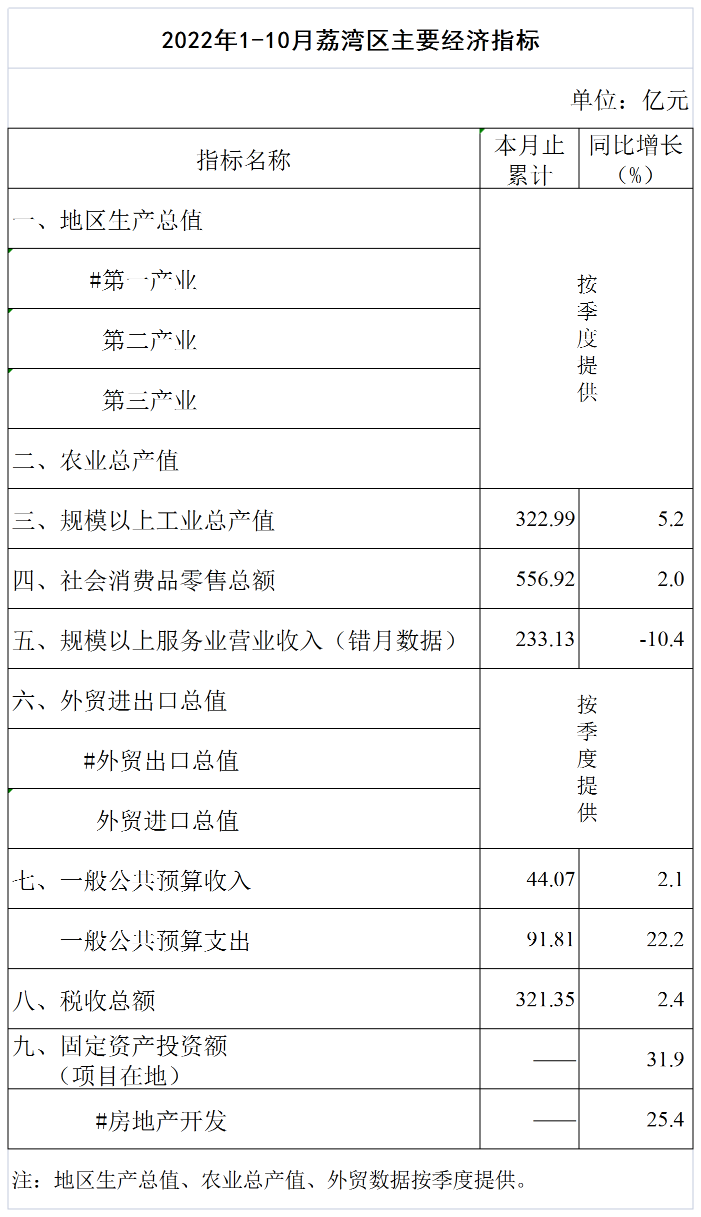2022年1-10月荔灣區(qū)主要經(jīng)濟指標(biāo)掛網(wǎng)版.png