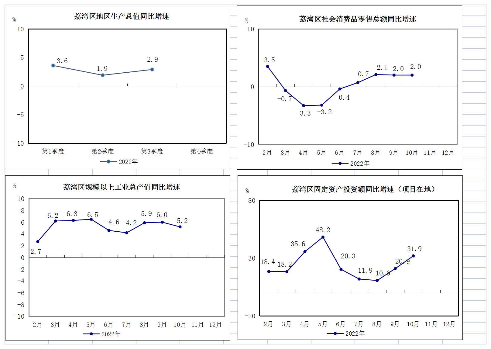 2022年1-10月荔灣區(qū)主要經(jīng)濟指標(biāo)掛網(wǎng)版sheet2.png