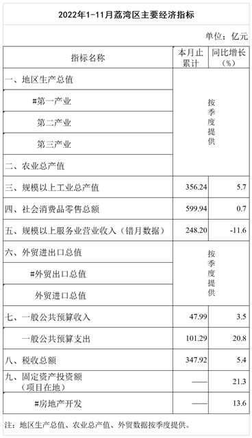 2022年1-11月荔灣區(qū)主要經(jīng)濟(jì)指標(biāo)掛網(wǎng)版.png