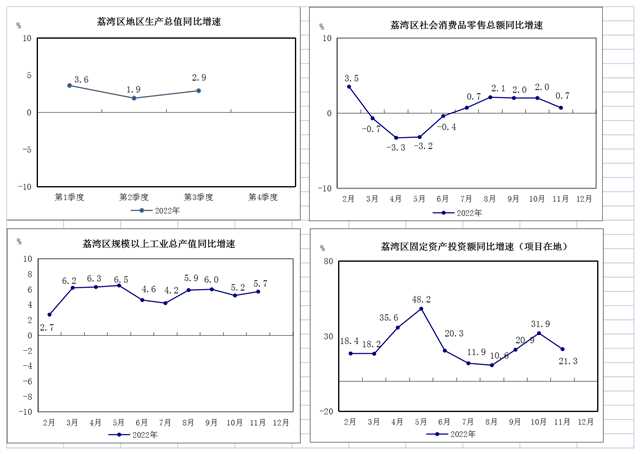 2022年1-11月荔灣區(qū)主要經(jīng)濟(jì)指標(biāo)掛網(wǎng)版sheet2.png