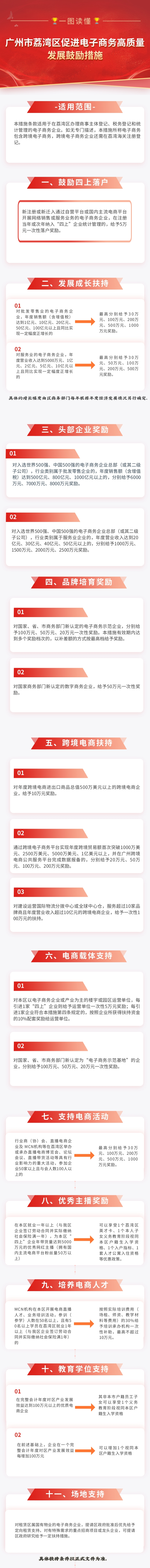 【一圖讀懂】《廣州市荔灣區(qū)促進(jìn)電子商務(wù)高質(zhì)量發(fā)展鼓勵(lì)措施》政策解讀.jpg