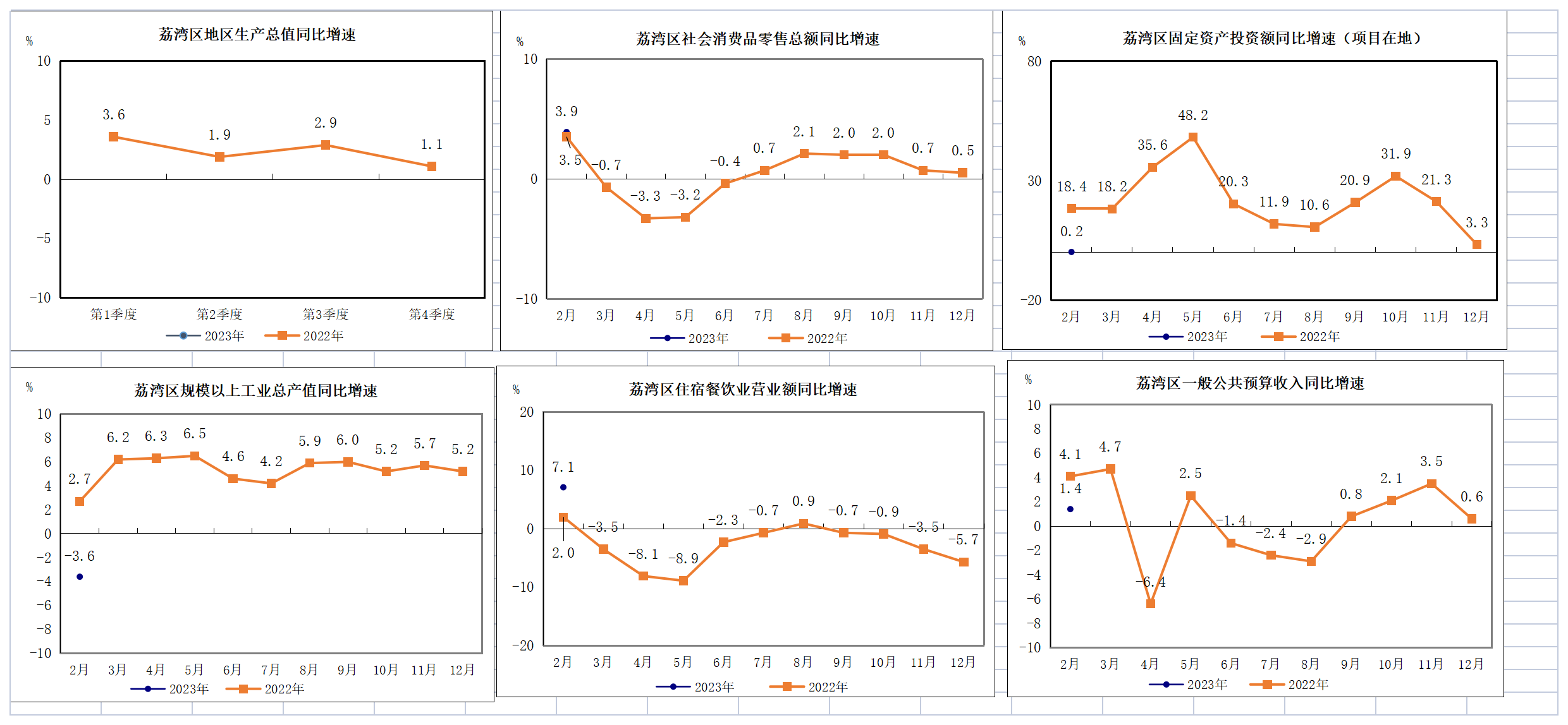 2023年1-2月荔灣區(qū)主要經(jīng)濟(jì)指標(biāo)掛網(wǎng)版2(1).png