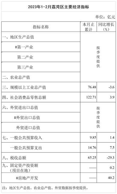 2023年1-2月荔灣區(qū)主要經(jīng)濟(jì)指標(biāo)掛網(wǎng)版.png