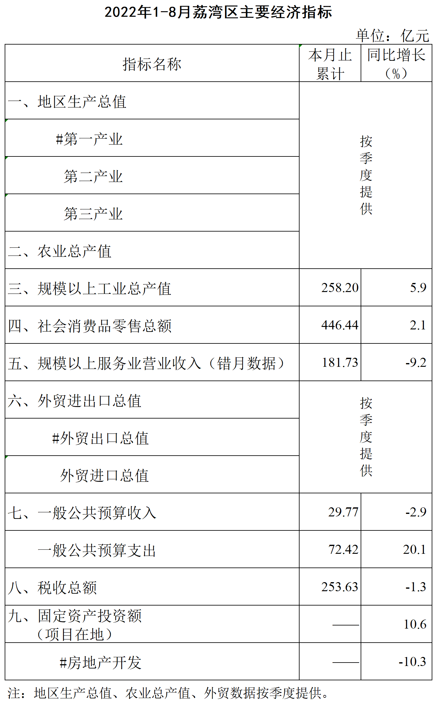 【修訂】2022年1-8月荔灣區(qū)主要經(jīng)濟(jì)指標(biāo)掛網(wǎng)版_主要經(jīng)濟(jì)指標(biāo).png
