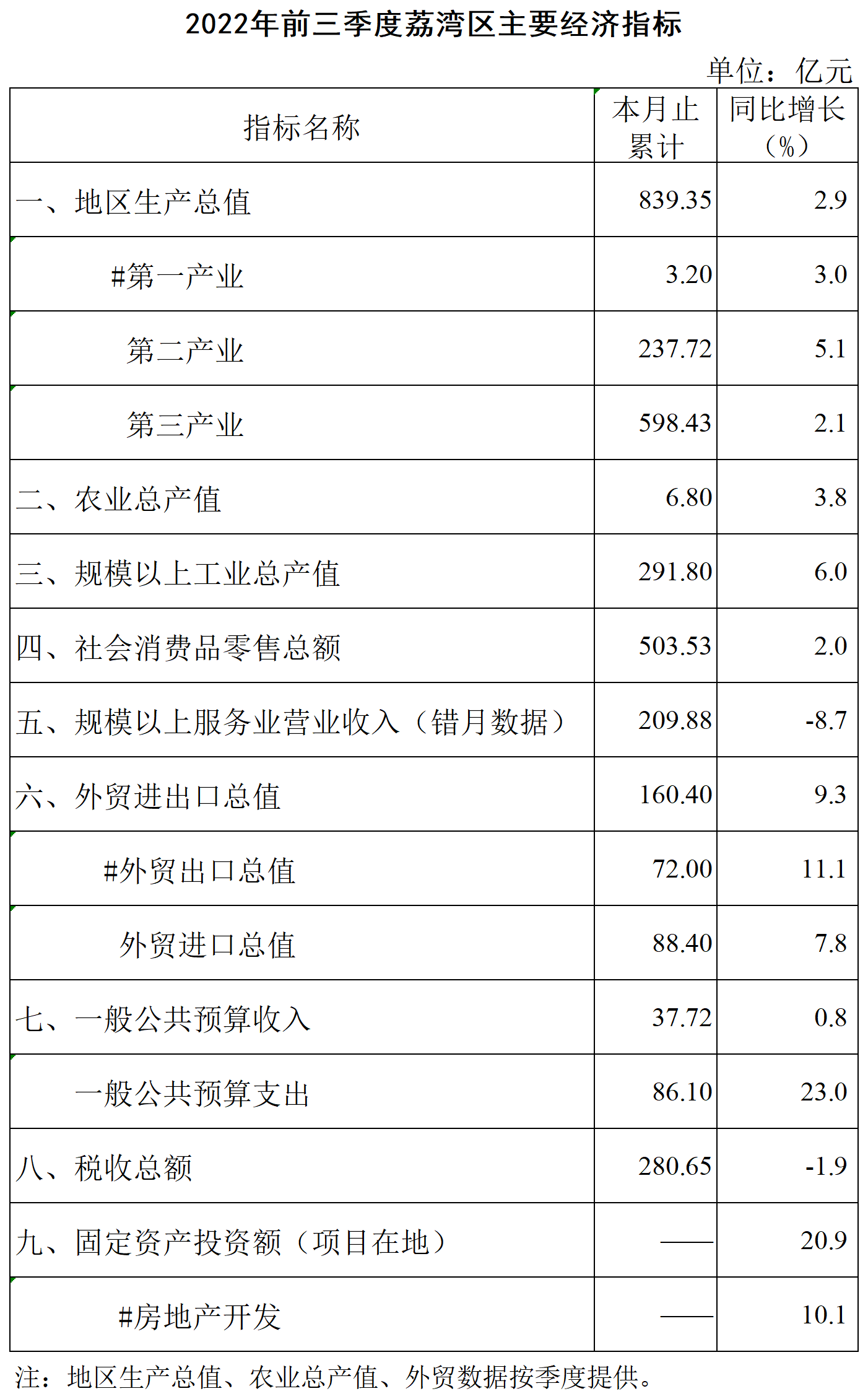 【修訂】2022年前三季度荔灣區(qū)主要經(jīng)濟(jì)指標(biāo)掛網(wǎng)版 - 副本_主要經(jīng)濟(jì)指標(biāo).png