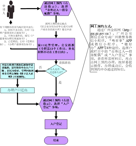 投靠配偶入戶申辦須知.jpg