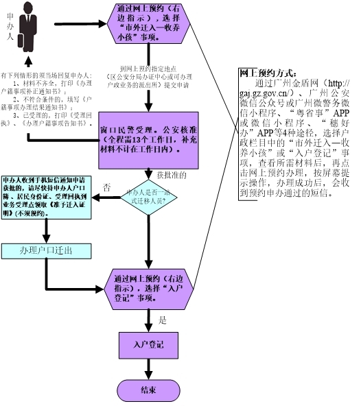 收養(yǎng)人入戶（戶口市外遷入）.jpg