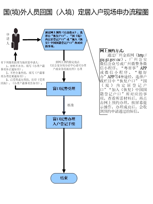 國(guó)境外人員回國(guó)入境定居入戶申辦.jpg