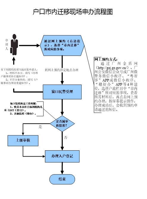 戶口室內(nèi)遷移.jpg