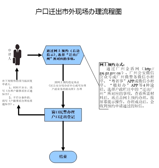 戶口遷出市外.jpg