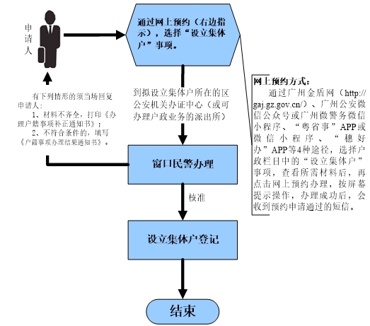設(shè)立集體戶口.jpg