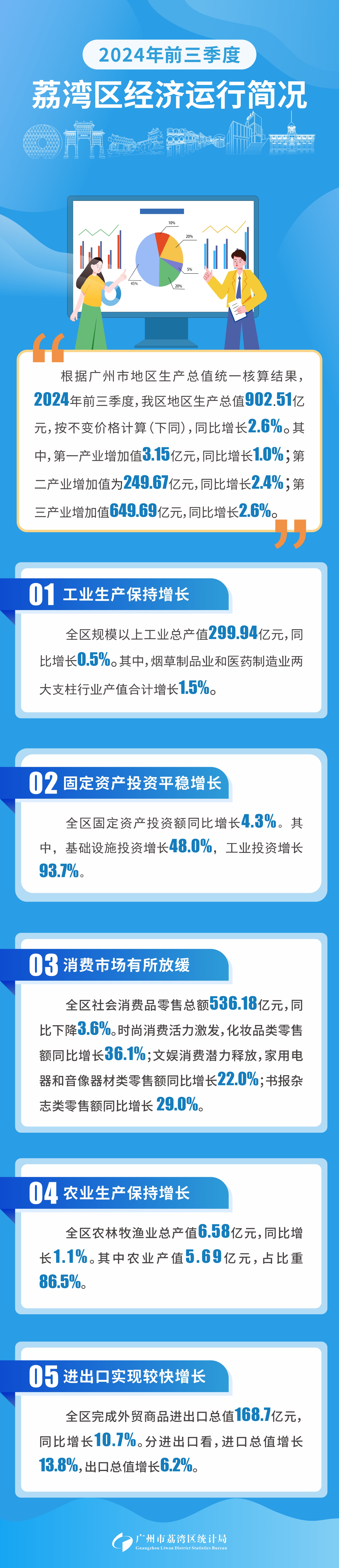 2024年前三季度荔灣區(qū)經(jīng)濟(jì)運(yùn)行簡(jiǎn)況.jpg